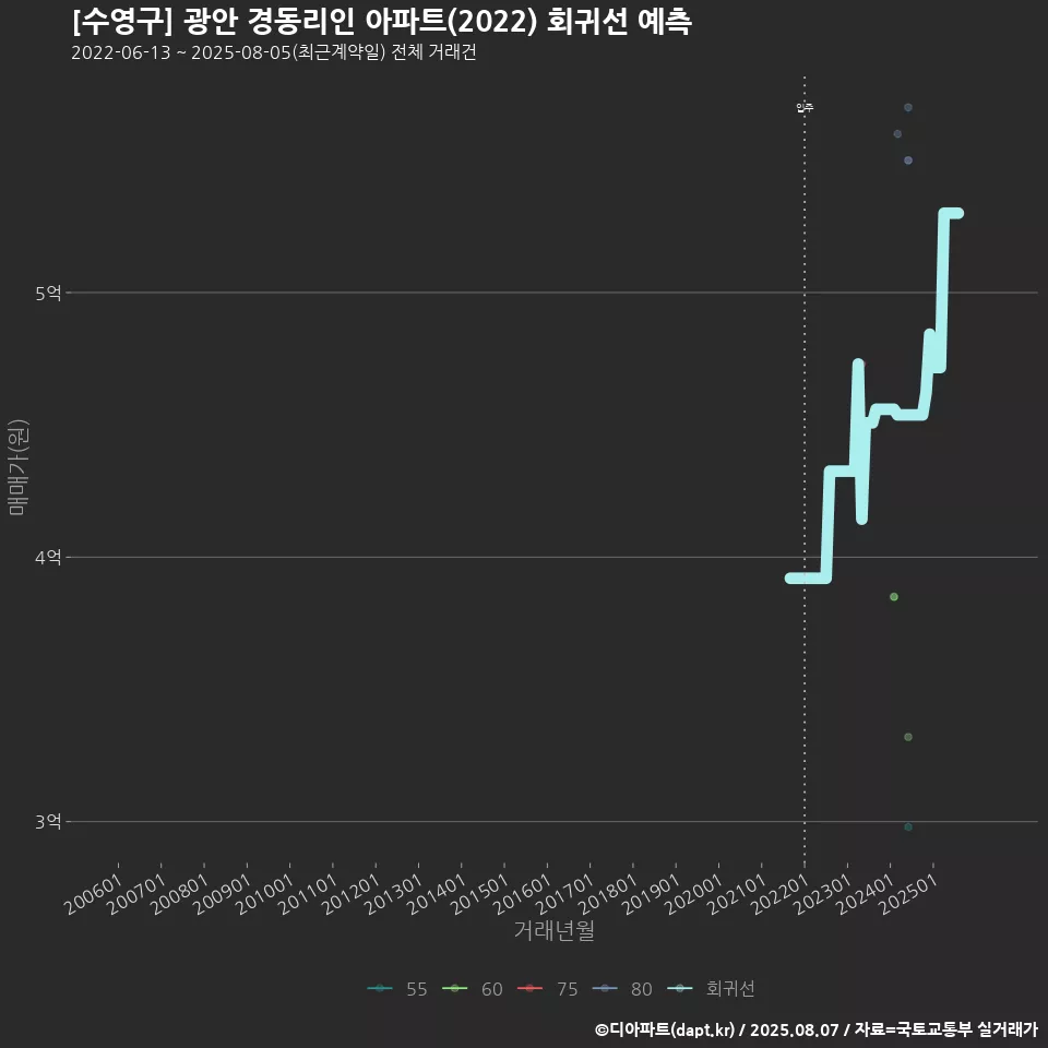 [수영구] 광안 경동리인 아파트(2022) 회귀선 예측