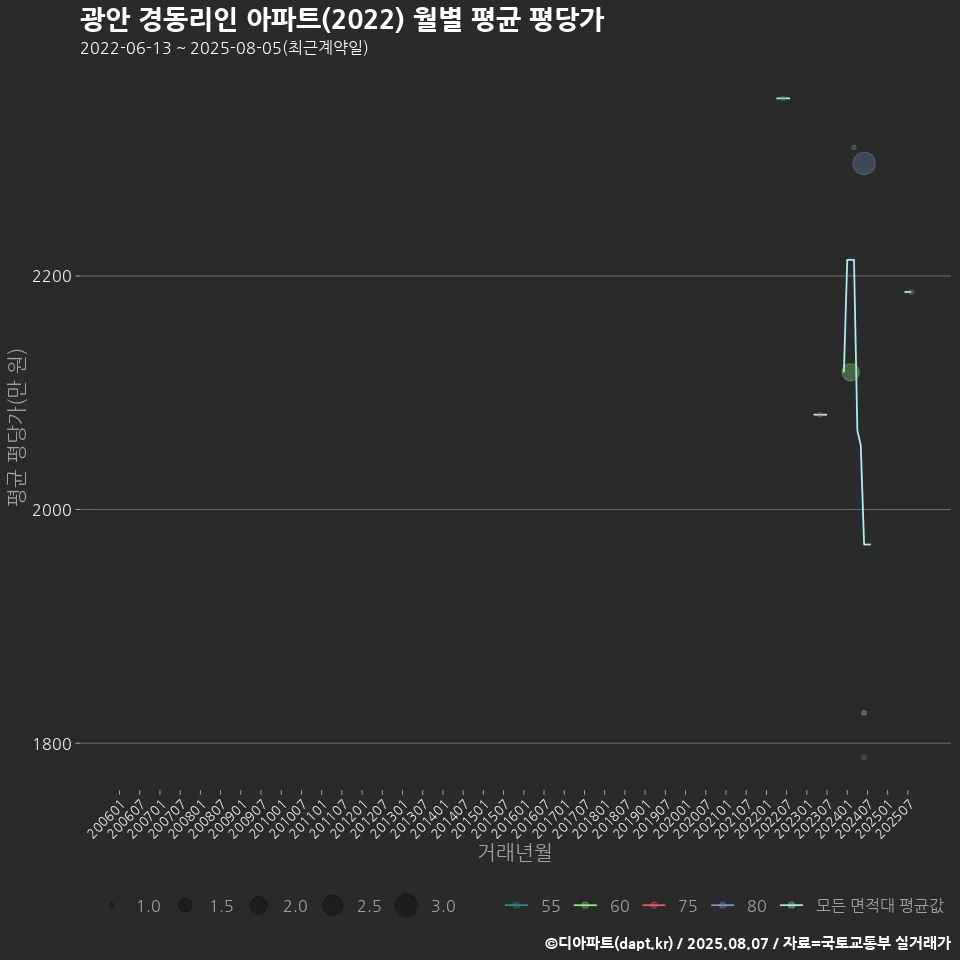 광안 경동리인 아파트(2022) 월별 평균 평당가