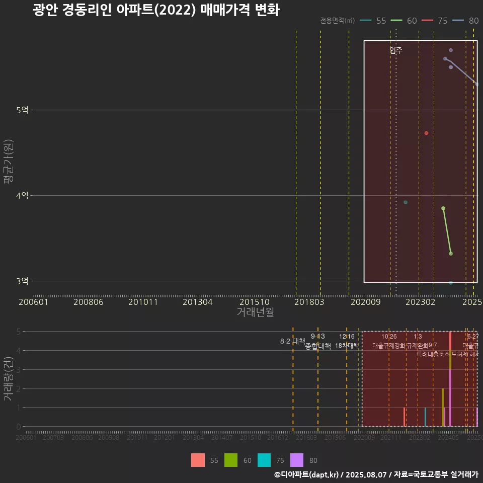 광안 경동리인 아파트(2022) 매매가격 변화