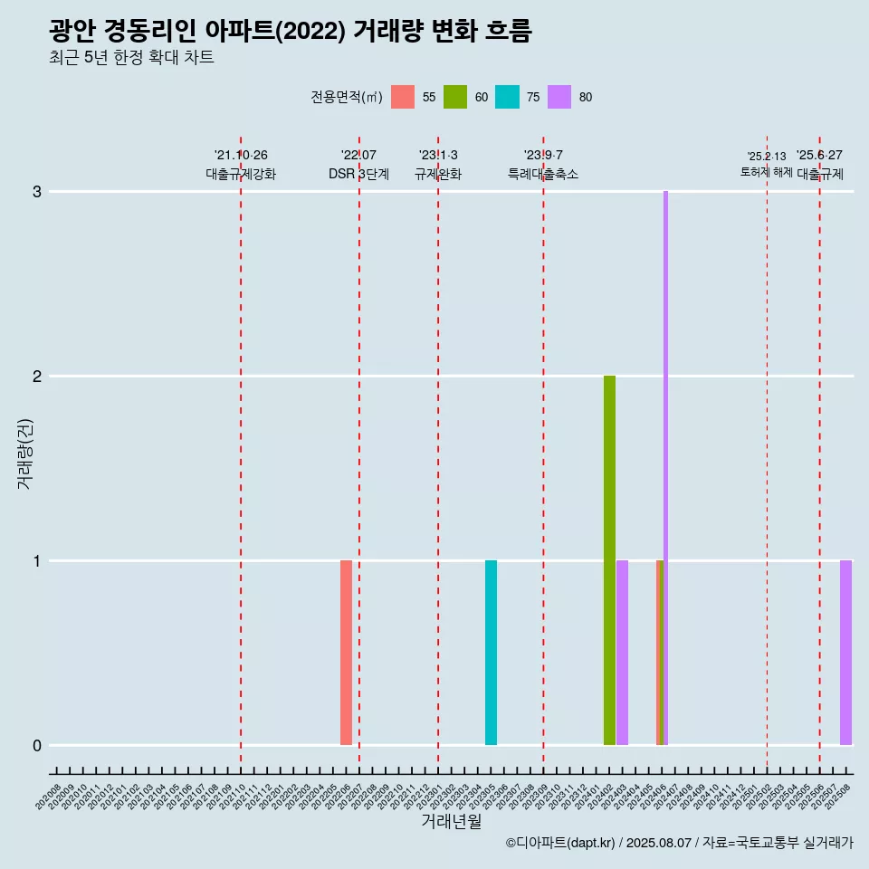 광안 경동리인 아파트(2022) 거래량 변화 흐름