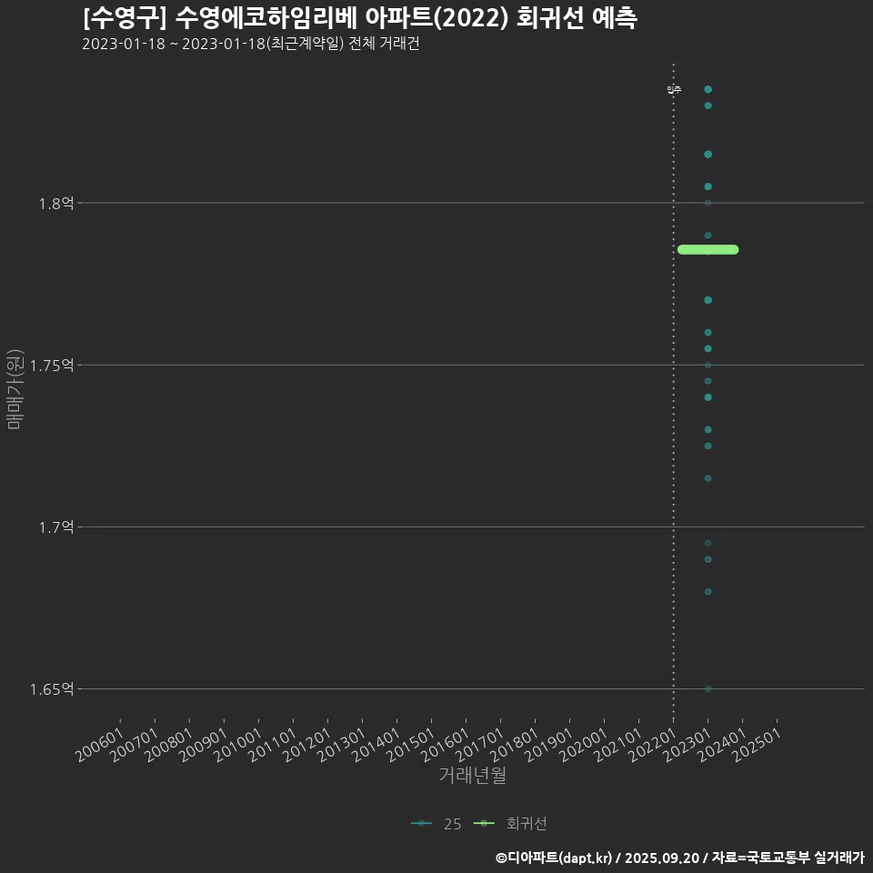 [수영구] 수영에코하임리베 아파트(2022) 회귀선 예측