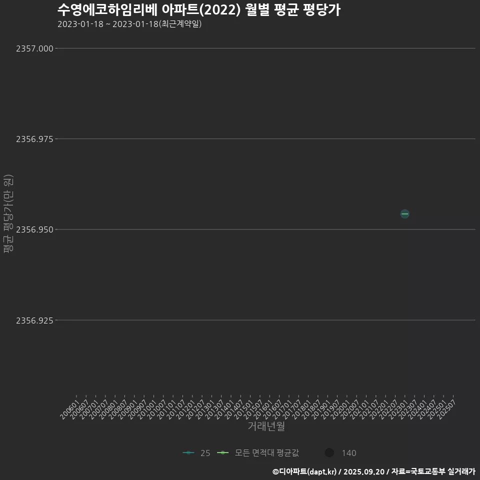 수영에코하임리베 아파트(2022) 월별 평균 평당가