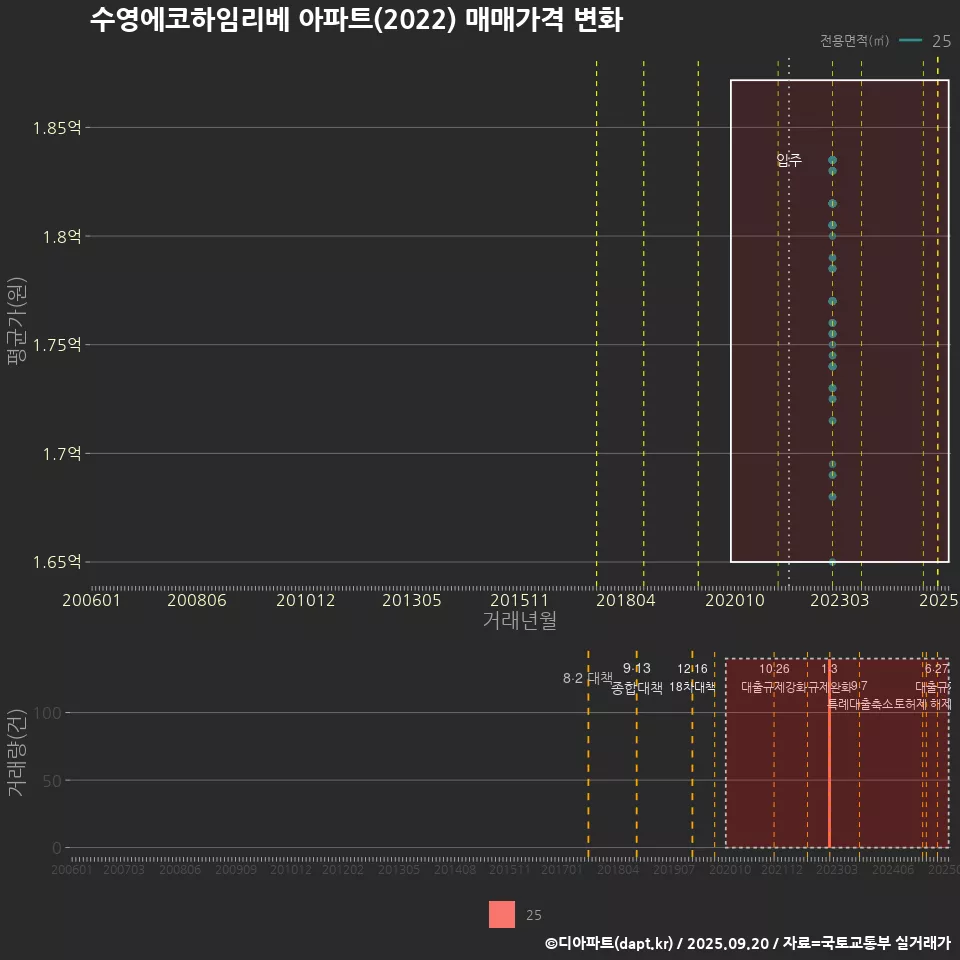 수영에코하임리베 아파트(2022) 매매가격 변화