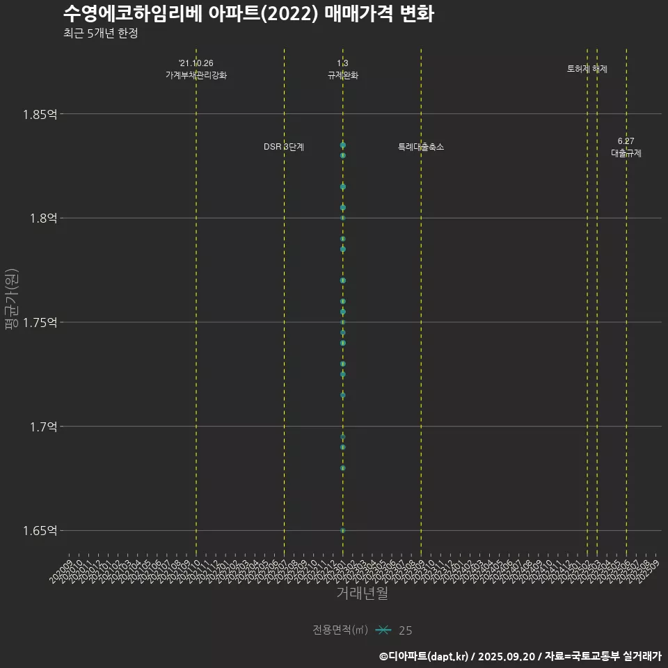 수영에코하임리베 아파트(2022) 매매가격 변화