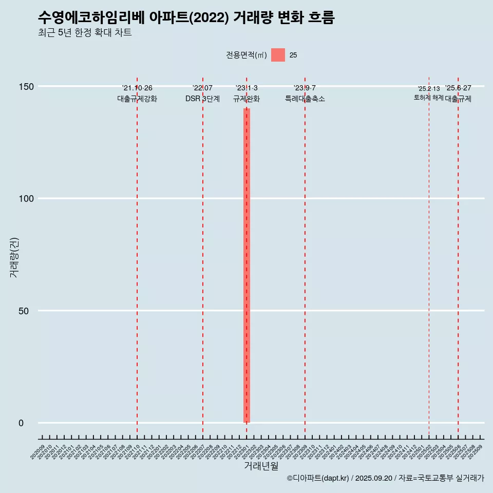 수영에코하임리베 아파트(2022) 거래량 변화 흐름