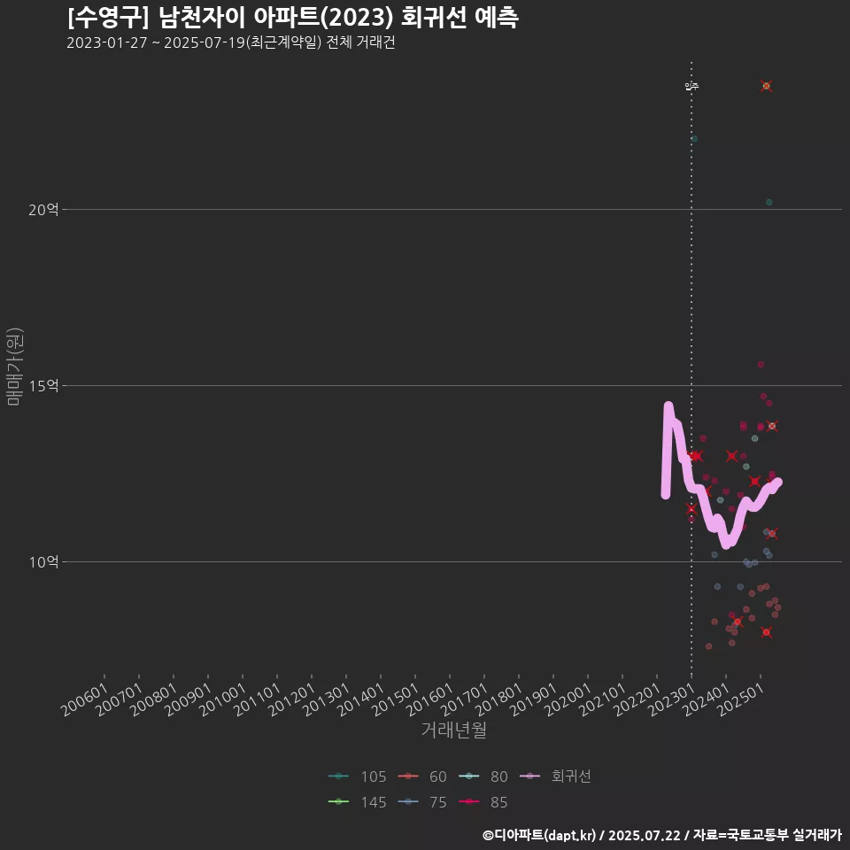 [수영구] 남천자이 아파트(2023) 회귀선 예측