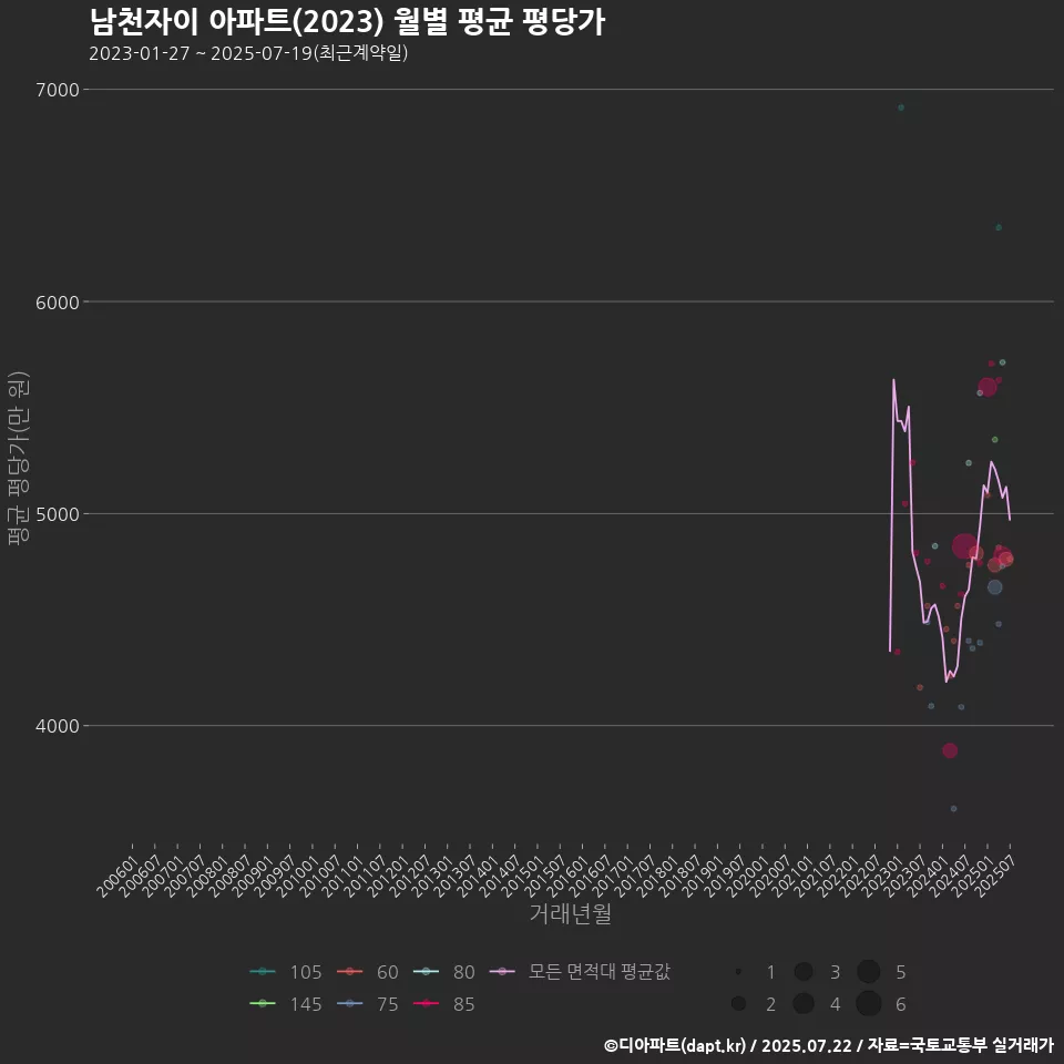 남천자이 아파트(2023) 월별 평균 평당가