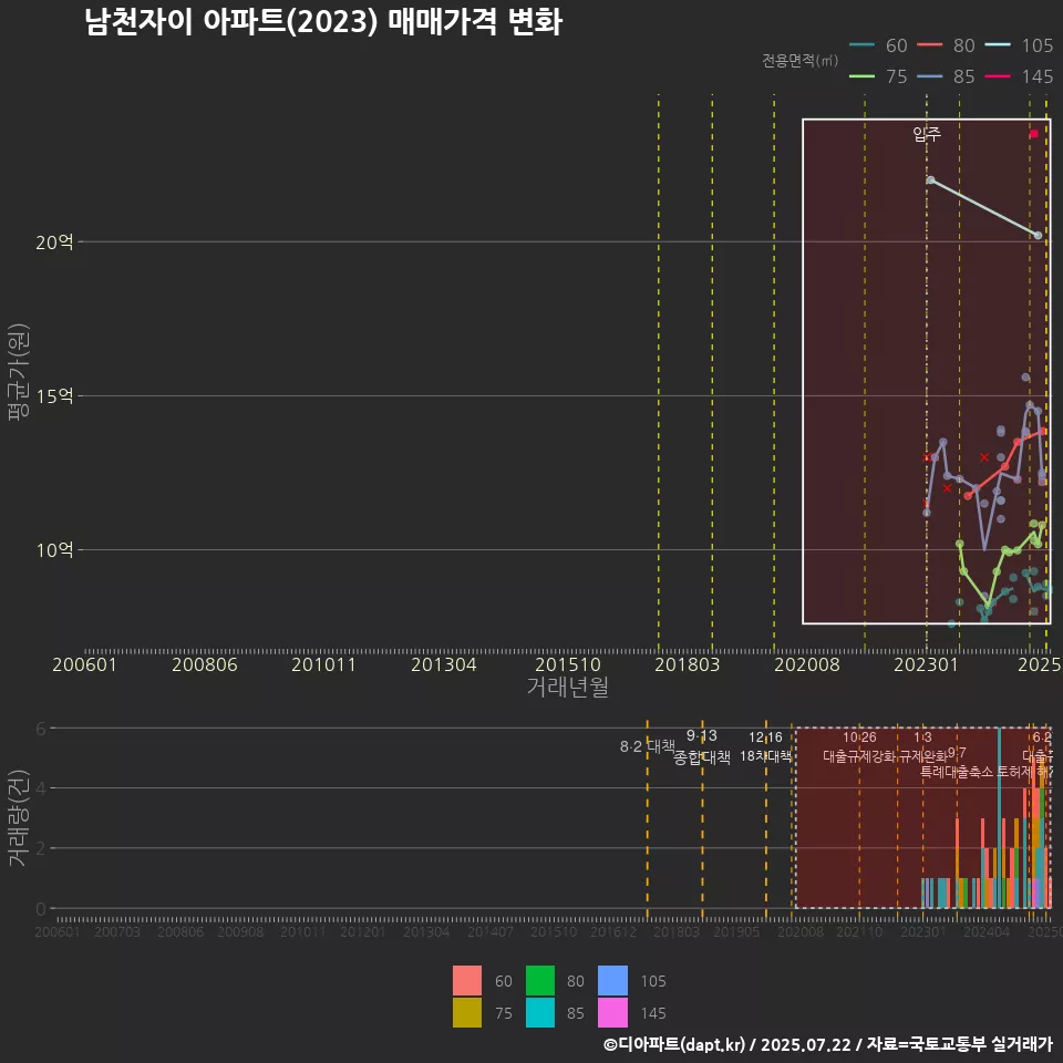남천자이 아파트(2023) 매매가격 변화