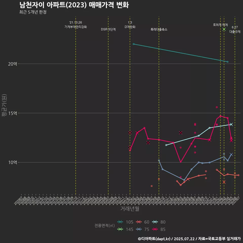 남천자이 아파트(2023) 매매가격 변화