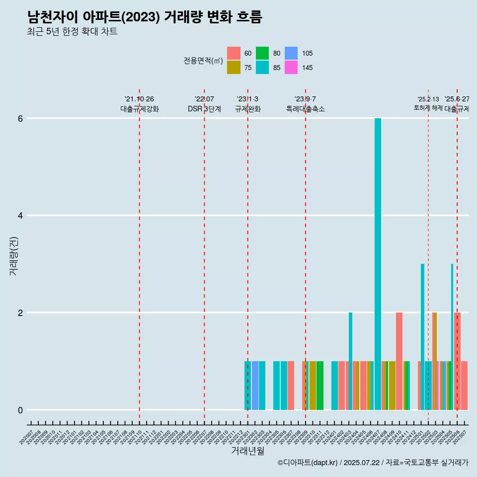 남천자이 아파트(2023) 거래량 변화 흐름