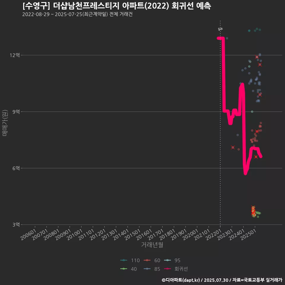 [수영구] 더샵남천프레스티지 아파트(2022) 회귀선 예측