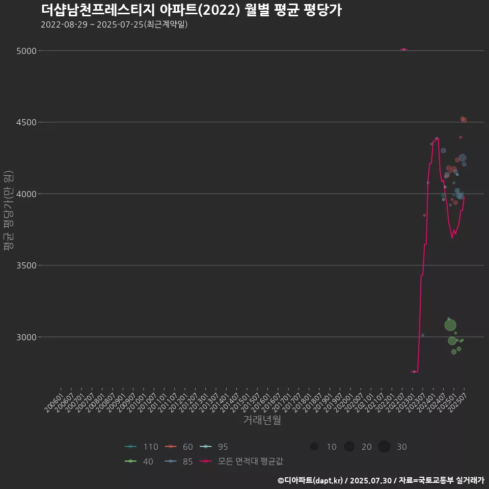 더샵남천프레스티지 아파트(2022) 월별 평균 평당가