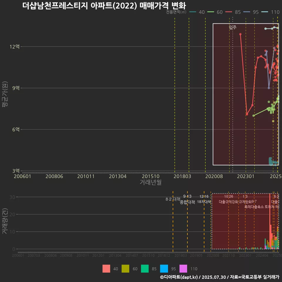 더샵남천프레스티지 아파트(2022) 매매가격 변화