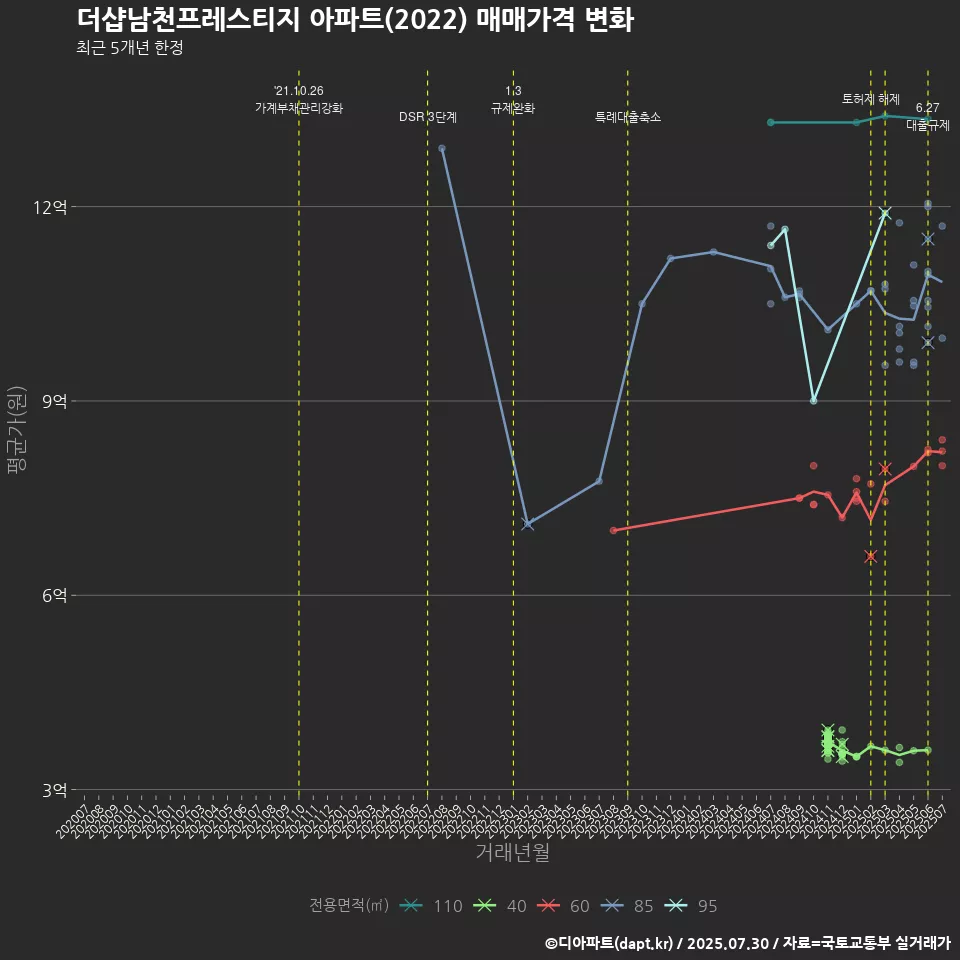 더샵남천프레스티지 아파트(2022) 매매가격 변화