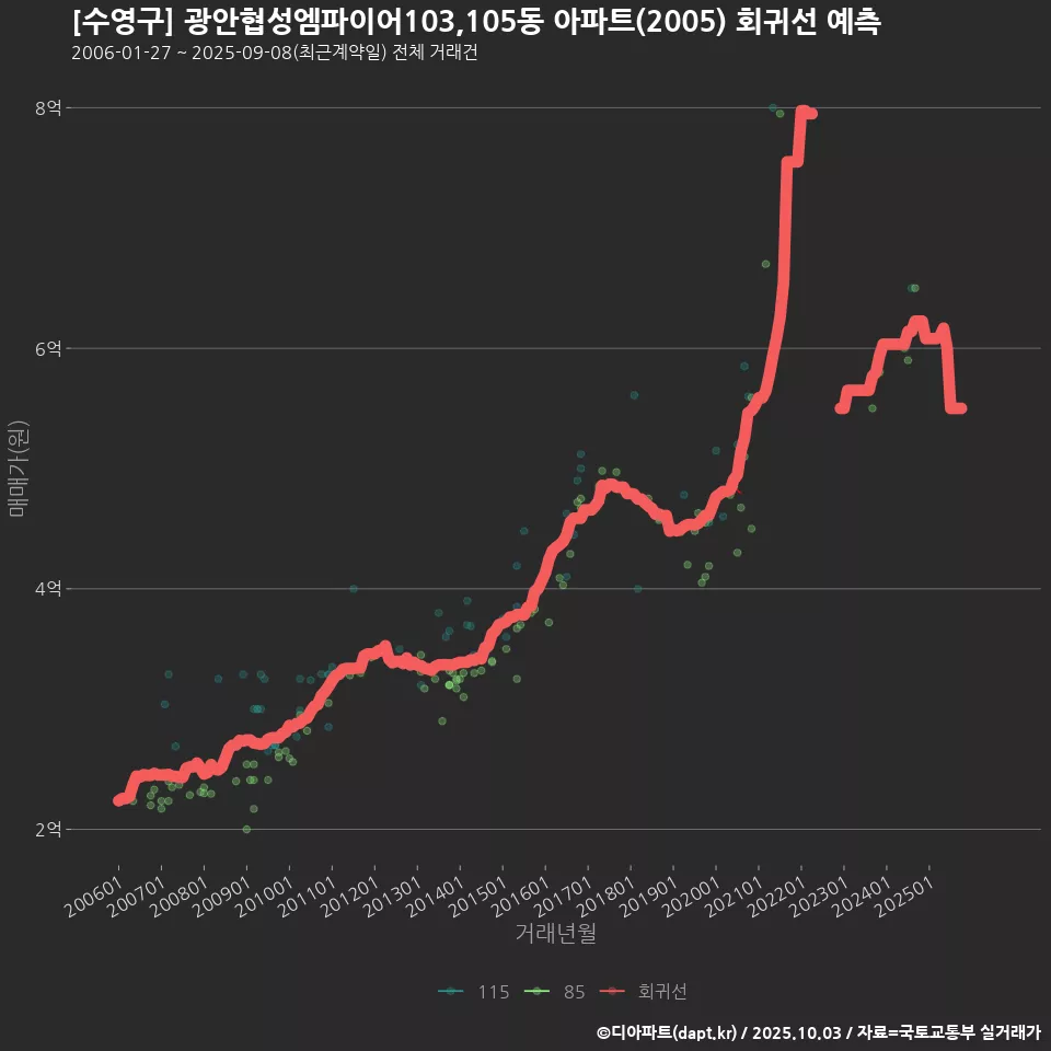 [수영구] 광안협성엠파이어103,105동 아파트(2005) 회귀선 예측