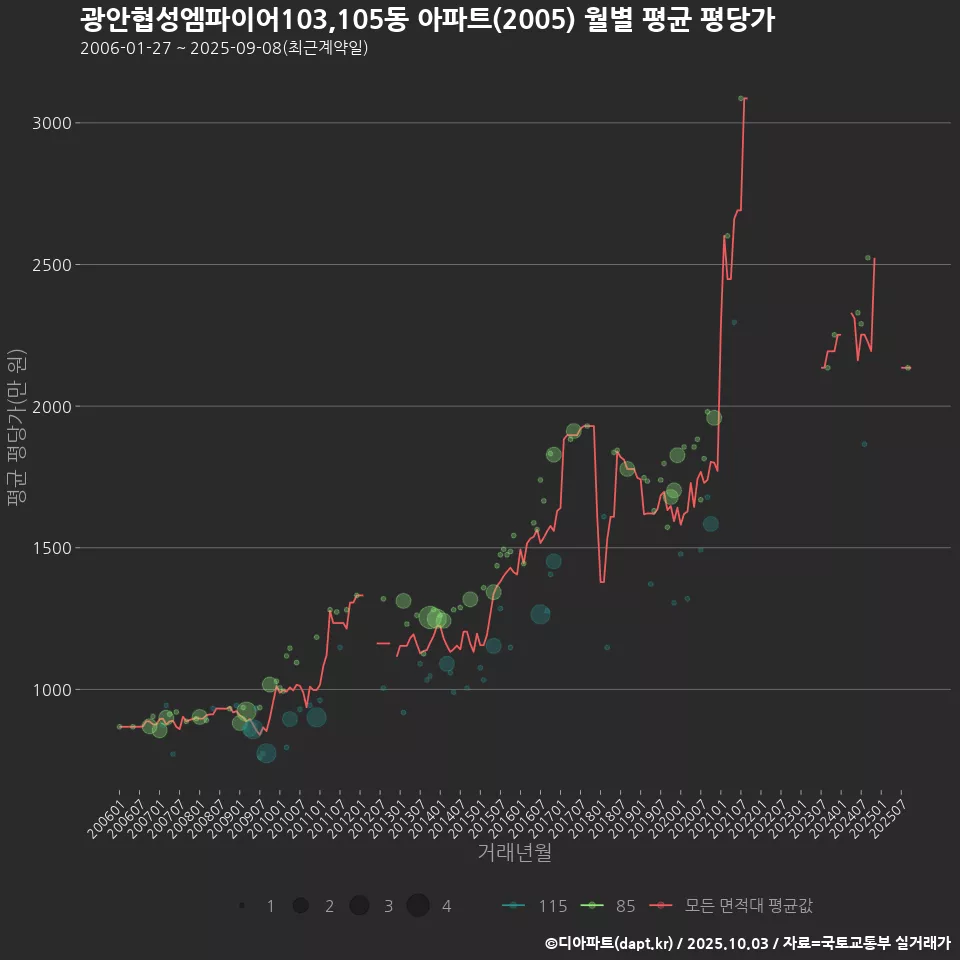 광안협성엠파이어103,105동 아파트(2005) 월별 평균 평당가