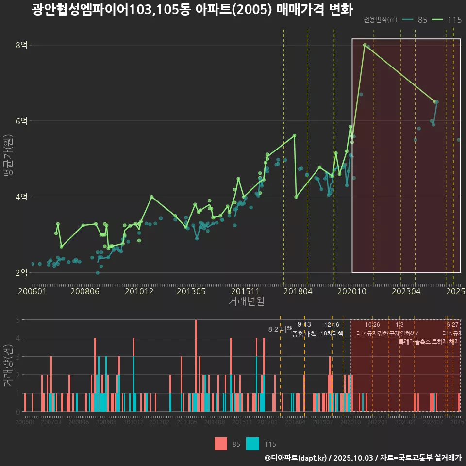 광안협성엠파이어103,105동 아파트(2005) 매매가격 변화