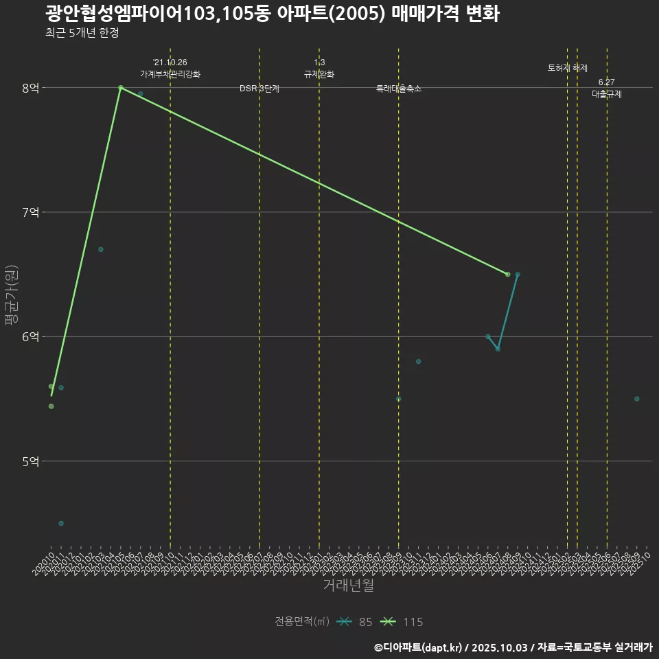광안협성엠파이어103,105동 아파트(2005) 매매가격 변화
