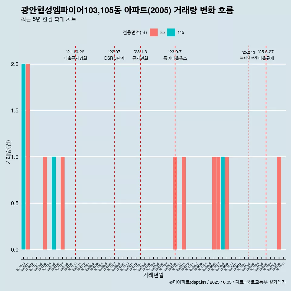 광안협성엠파이어103,105동 아파트(2005) 거래량 변화 흐름