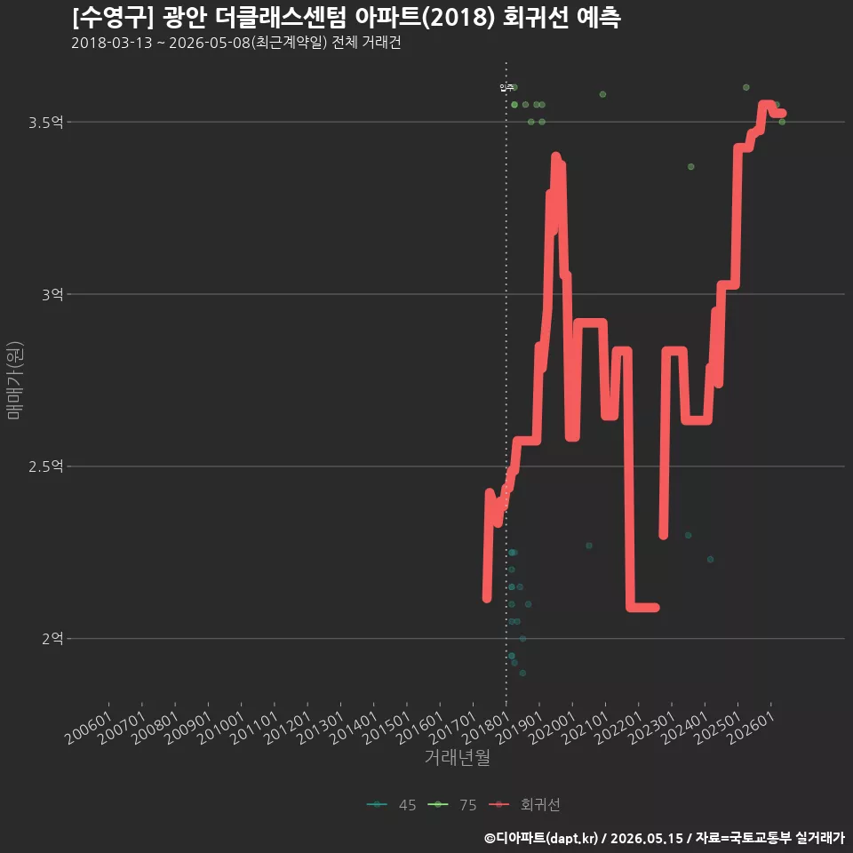 [수영구] 광안 더클래스센텀 아파트(2018) 회귀선 예측