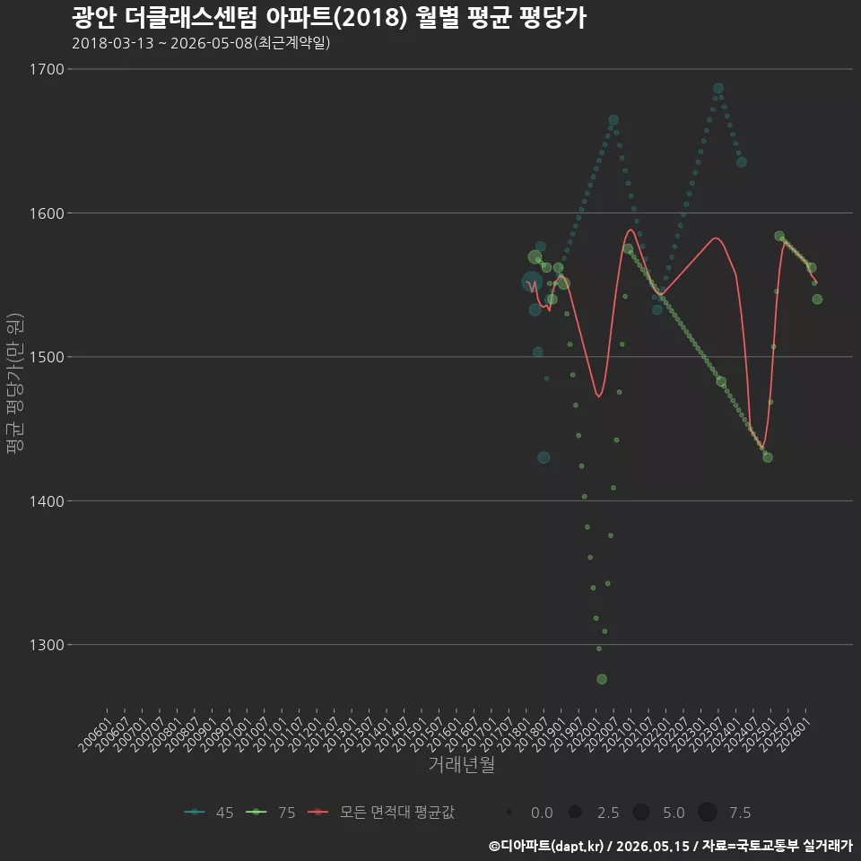 광안 더클래스센텀 아파트(2018) 월별 평균 평당가