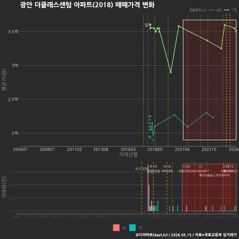 광안 더클래스센텀 아파트(2018) 매매가격 변화