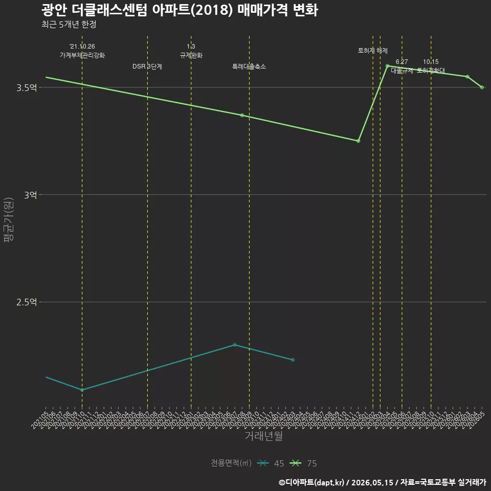광안 더클래스센텀 아파트(2018) 매매가격 변화