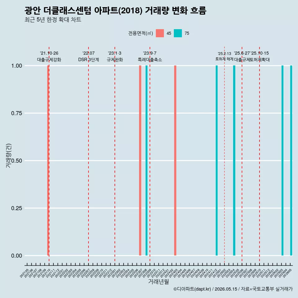 광안 더클래스센텀 아파트(2018) 거래량 변화 흐름
