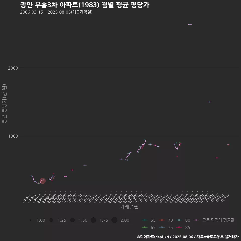 광안 부흥3차 아파트(1983) 월별 평균 평당가