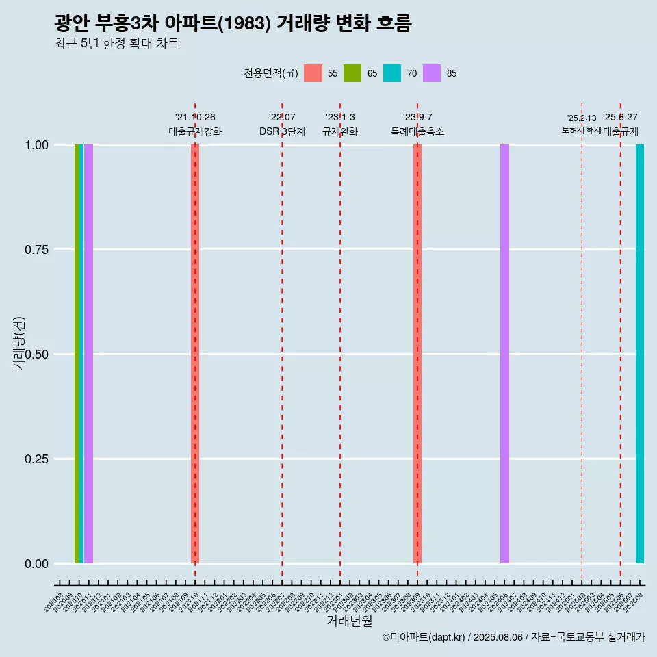 광안 부흥3차 아파트(1983) 거래량 변화 흐름