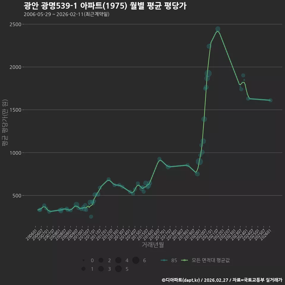 광안 광명539-1 아파트(1975) 월별 평균 평당가