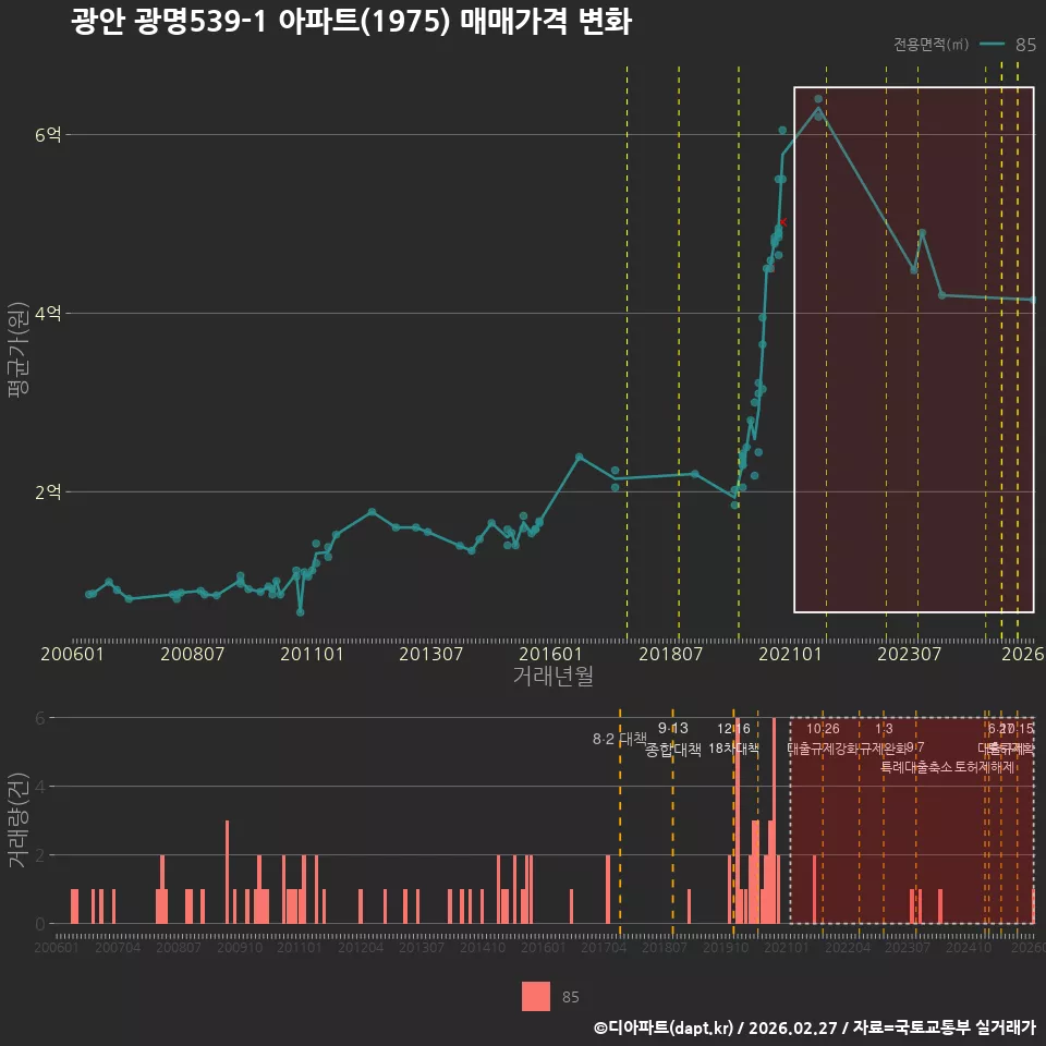 광안 광명539-1 아파트(1975) 매매가격 변화