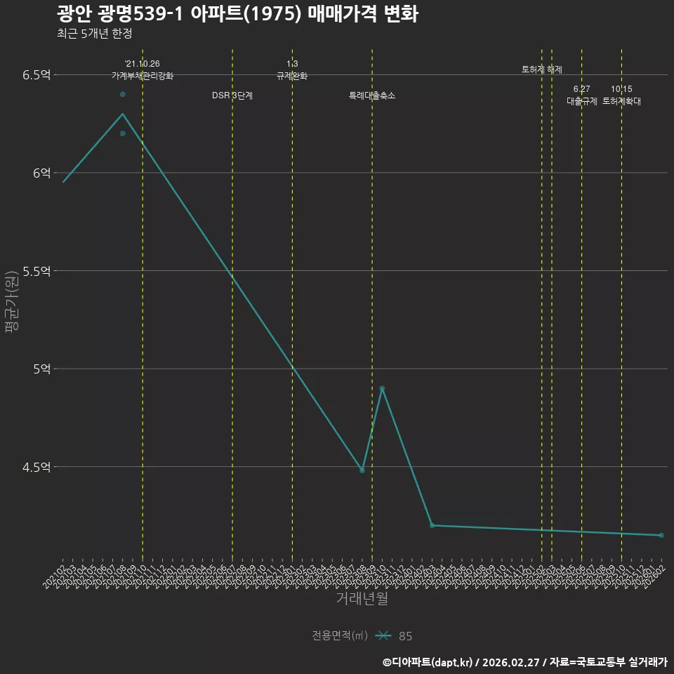 광안 광명539-1 아파트(1975) 매매가격 변화