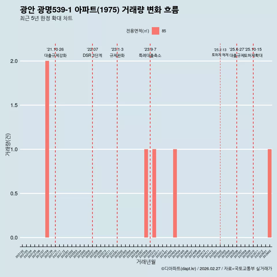 광안 광명539-1 아파트(1975) 거래량 변화 흐름