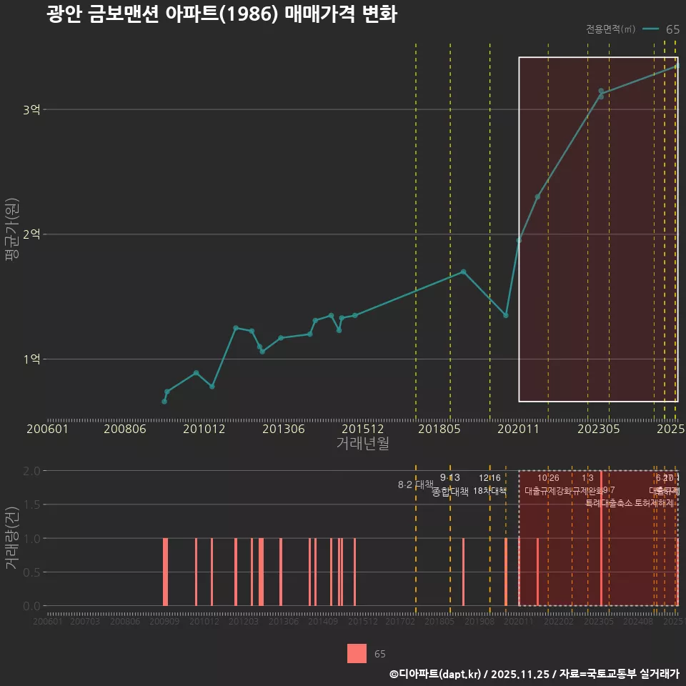 광안 금보맨션 아파트(1986) 매매가격 변화