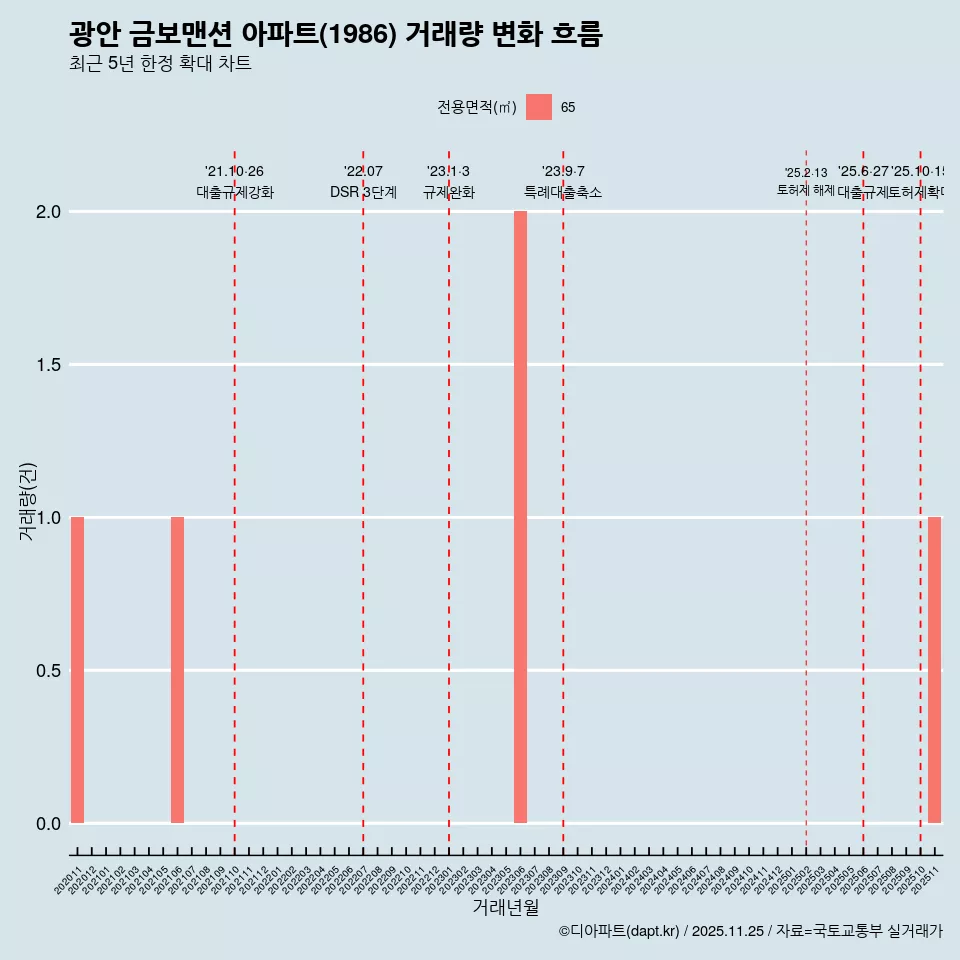 광안 금보맨션 아파트(1986) 거래량 변화 흐름