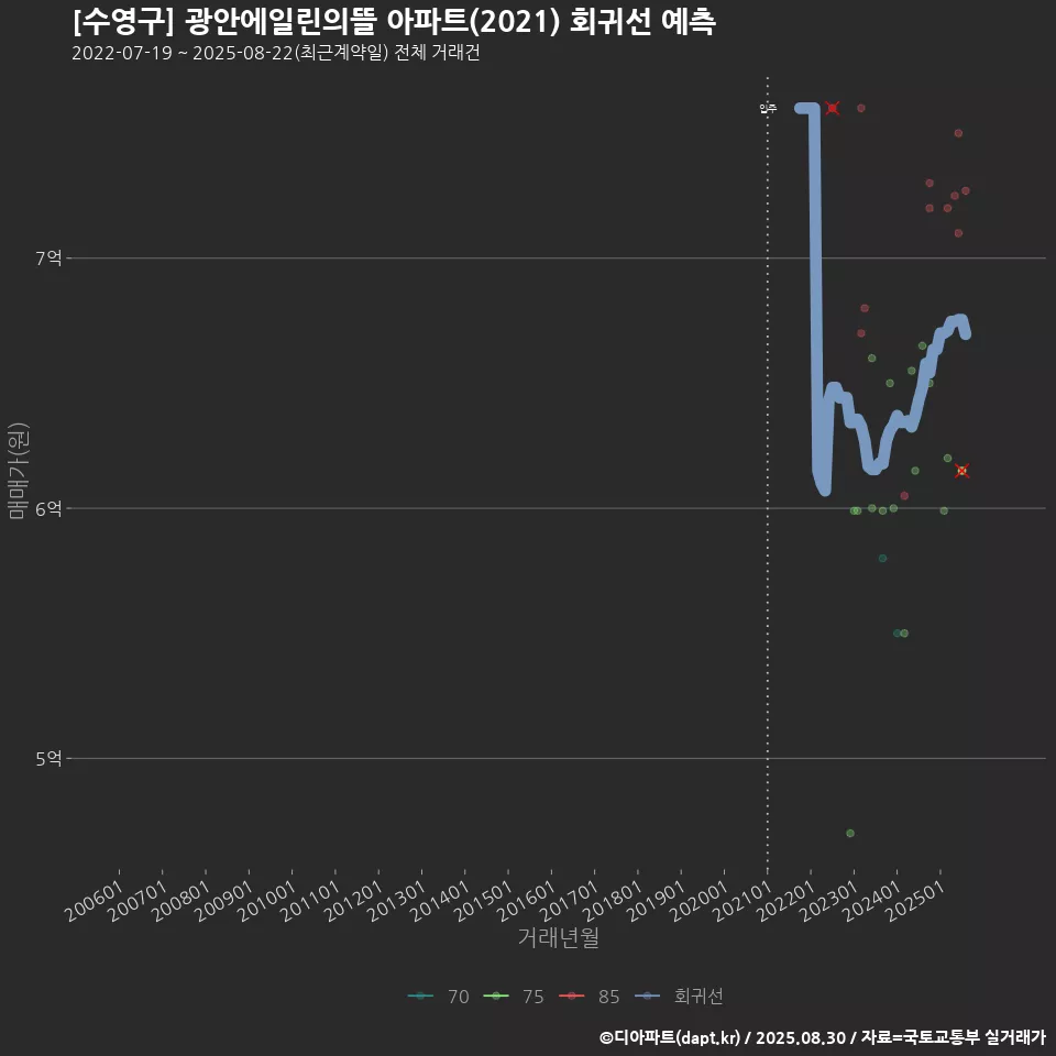 [수영구] 광안에일린의뜰 아파트(2021) 회귀선 예측