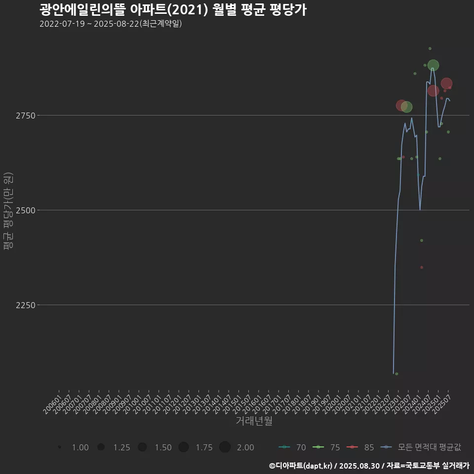 광안에일린의뜰 아파트(2021) 월별 평균 평당가