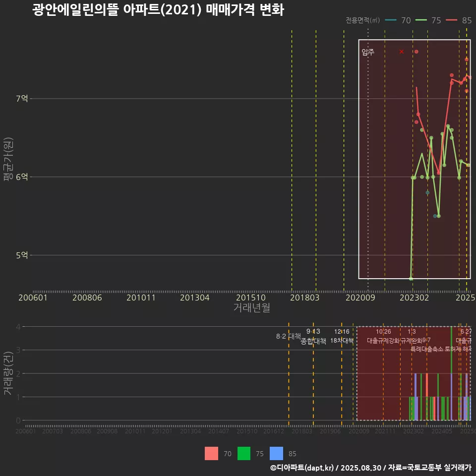 광안에일린의뜰 아파트(2021) 매매가격 변화