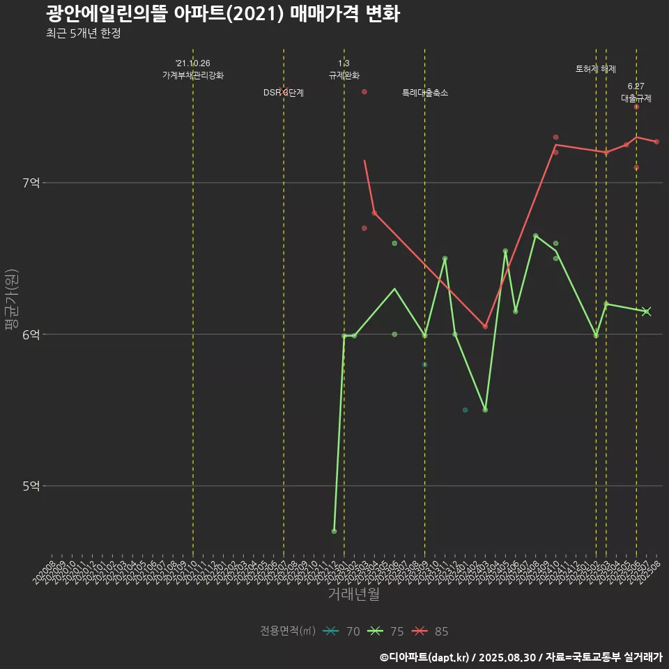 광안에일린의뜰 아파트(2021) 매매가격 변화