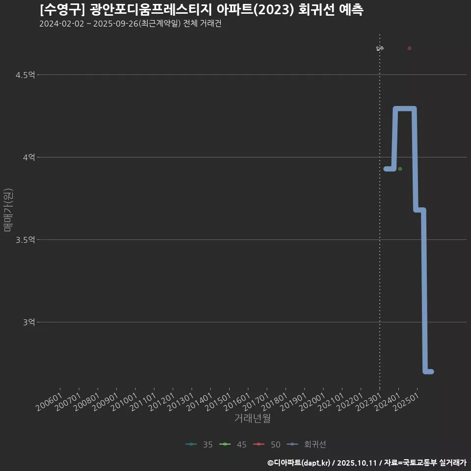[수영구] 광안포디움프레스티지 아파트(2023) 회귀선 예측