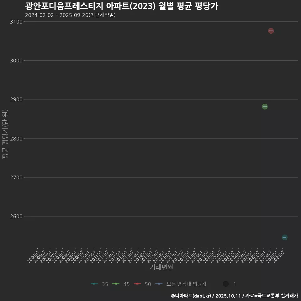 광안포디움프레스티지 아파트(2023) 월별 평균 평당가