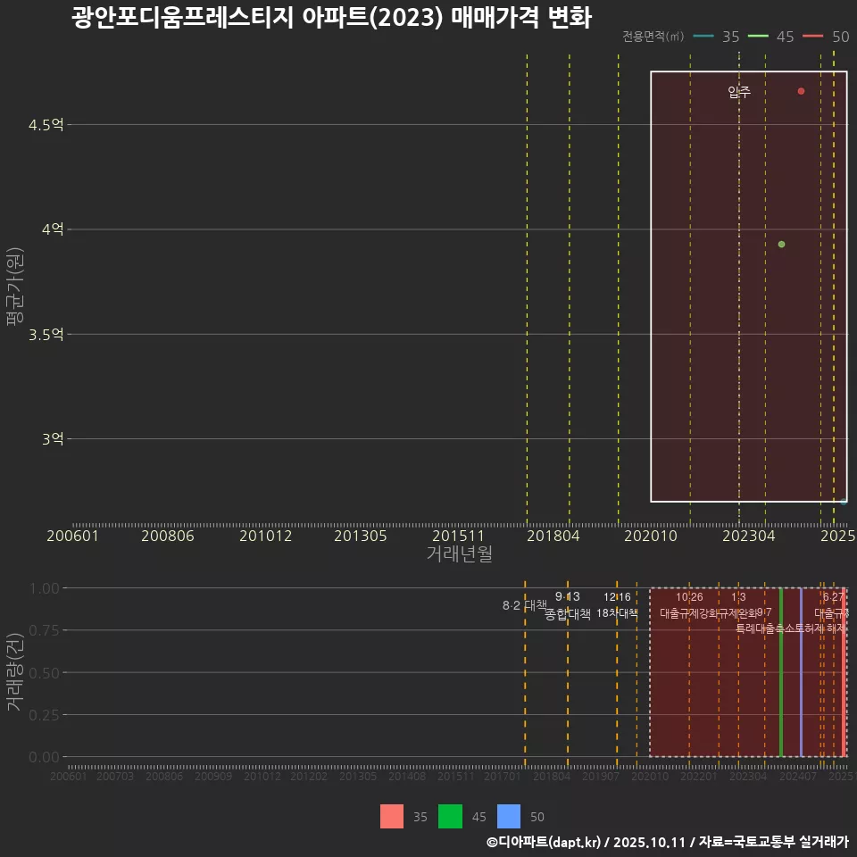 광안포디움프레스티지 아파트(2023) 매매가격 변화