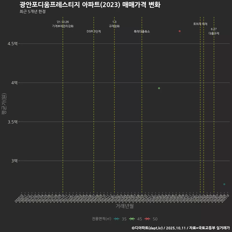 광안포디움프레스티지 아파트(2023) 매매가격 변화