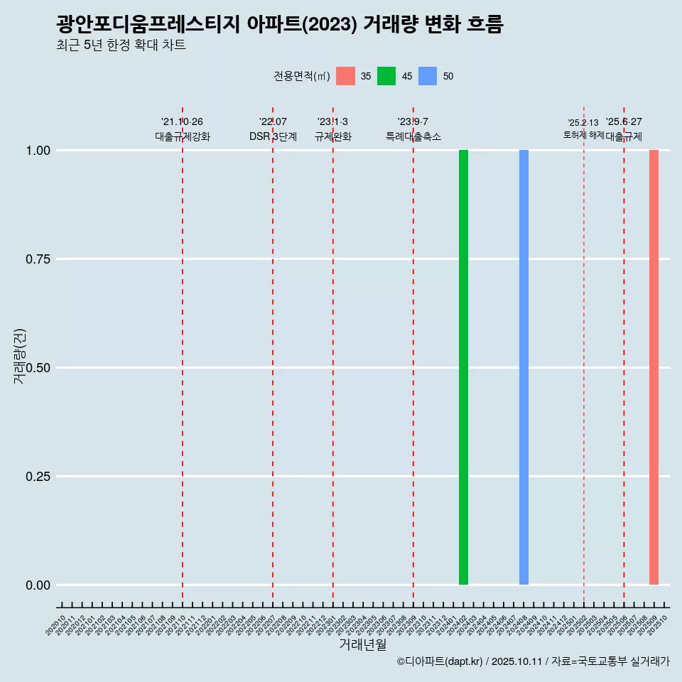 광안포디움프레스티지 아파트(2023) 거래량 변화 흐름