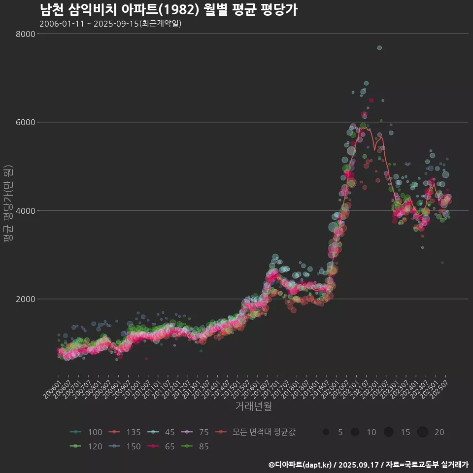 남천 삼익비치 아파트(1982) 월별 평균 평당가
