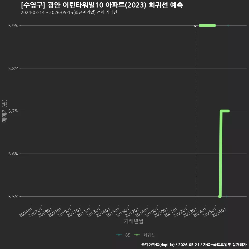 [수영구] 광안 이린타워빌10 아파트(2023) 회귀선 예측