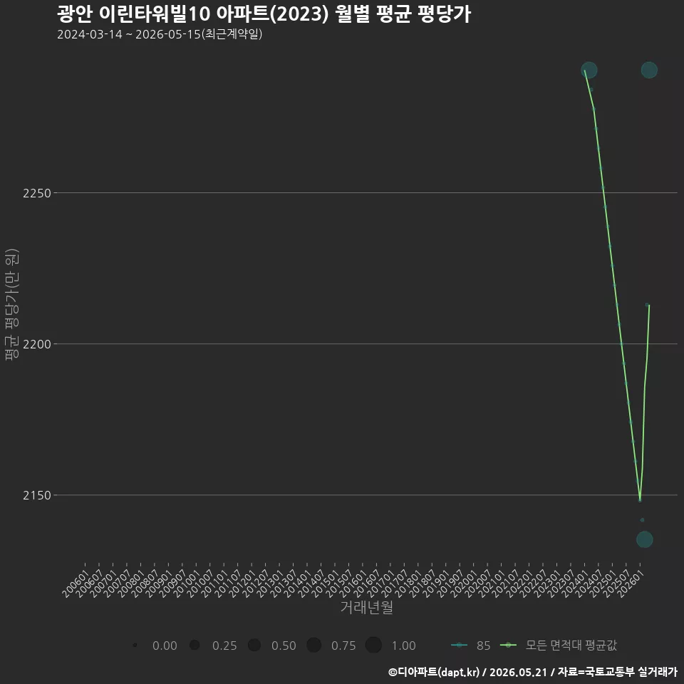 광안 이린타워빌10 아파트(2023) 월별 평균 평당가