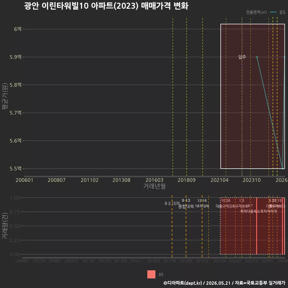 광안 이린타워빌10 아파트(2023) 매매가격 변화