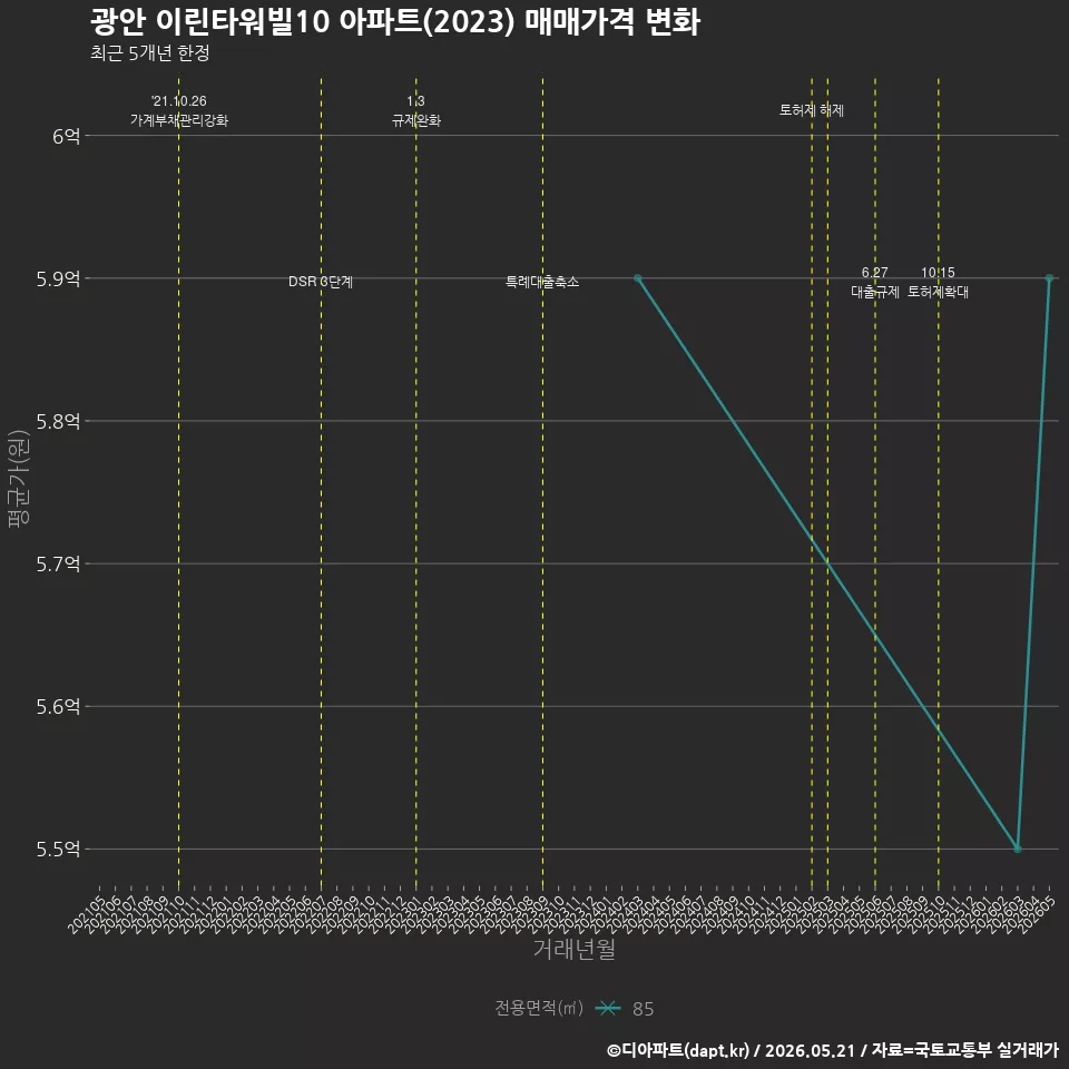 광안 이린타워빌10 아파트(2023) 매매가격 변화